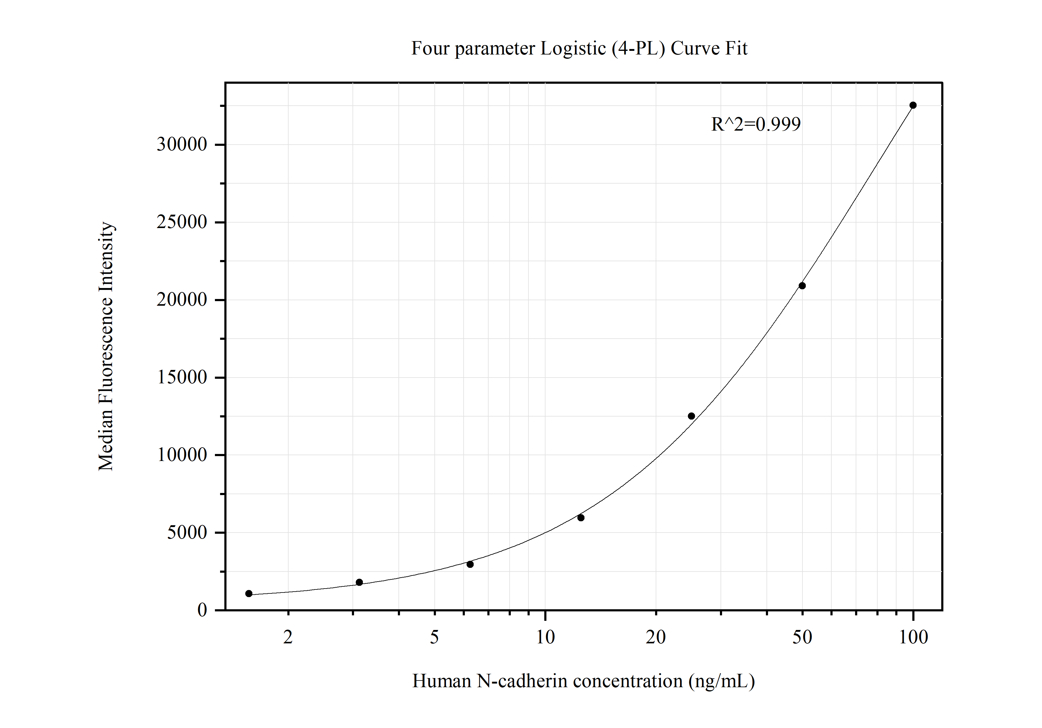 Cytometric bead array standard curve of MP50439-3, N-cadherin Monoclonal Matched Antibody Pair, PBS Only. Capture antibody: 66219-3-PBS. Detection antibody: 66219-2-PBS. Standard:Eg0701. Range: 1.563-100 ng/mL.  